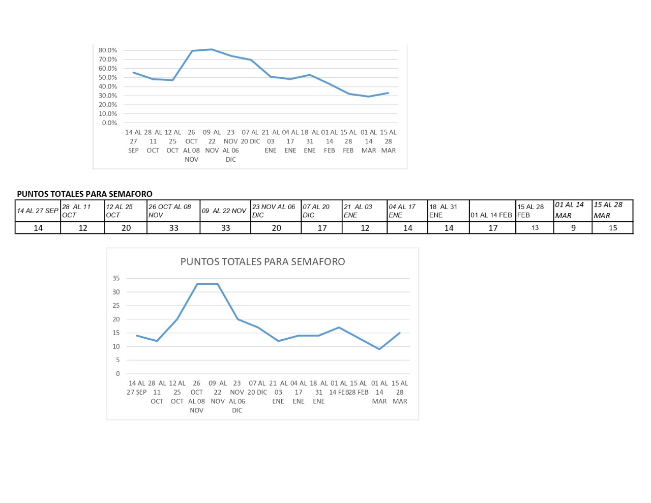 SEMAFORO AMARILLO OTROS 15 DIAS 4 1