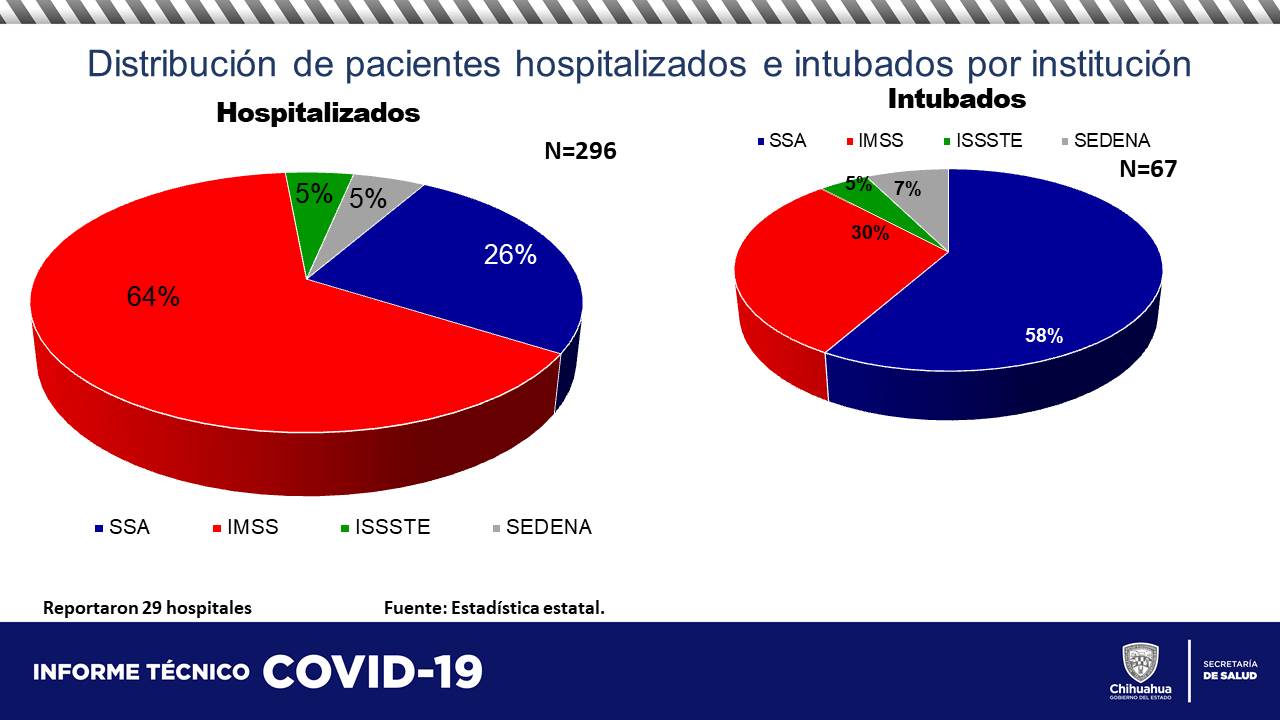 COVID-19: Fallecen en el estado 29 personas más 10 Diapositiva10 4
