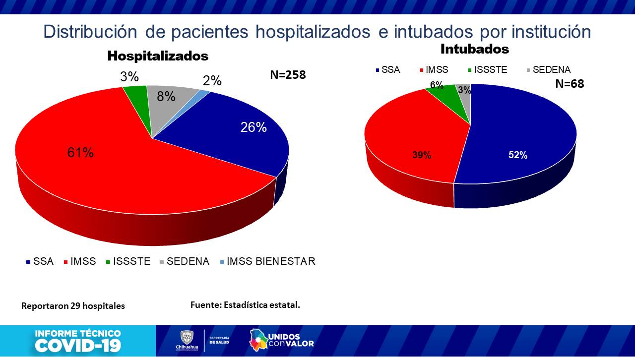 COVID-19: 201 casos y 14 personas fallecidas más en el estado 10 Diapositiva10