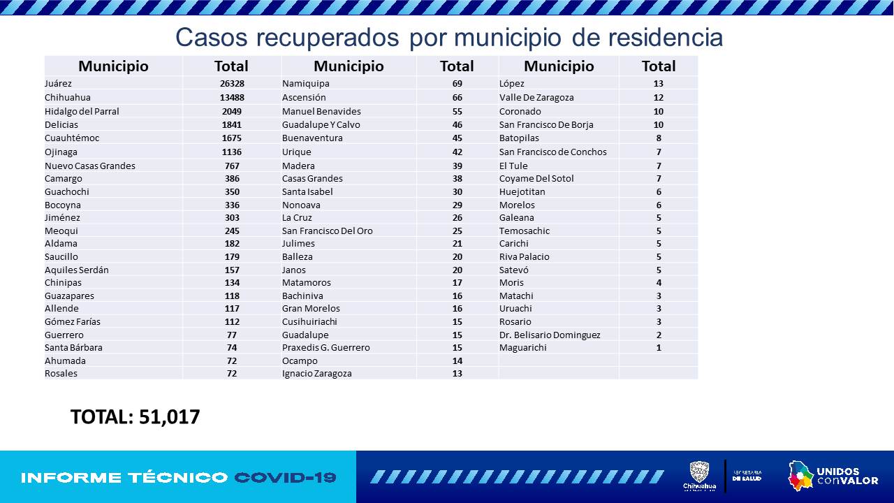 COVID-19: Hay 260 hospitalizados en el estado 12 Diapositiva12 2