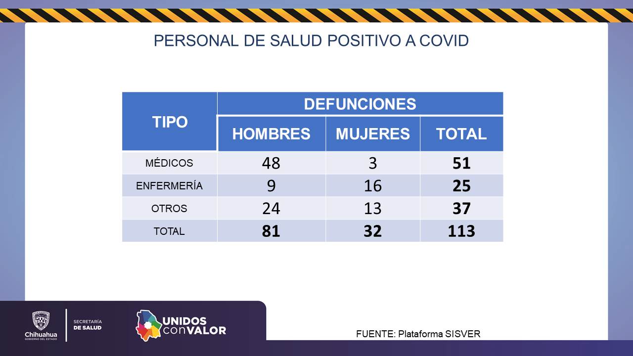 COVID-19: 201 casos y 14 personas fallecidas más en el estado 12 Diapositiva12