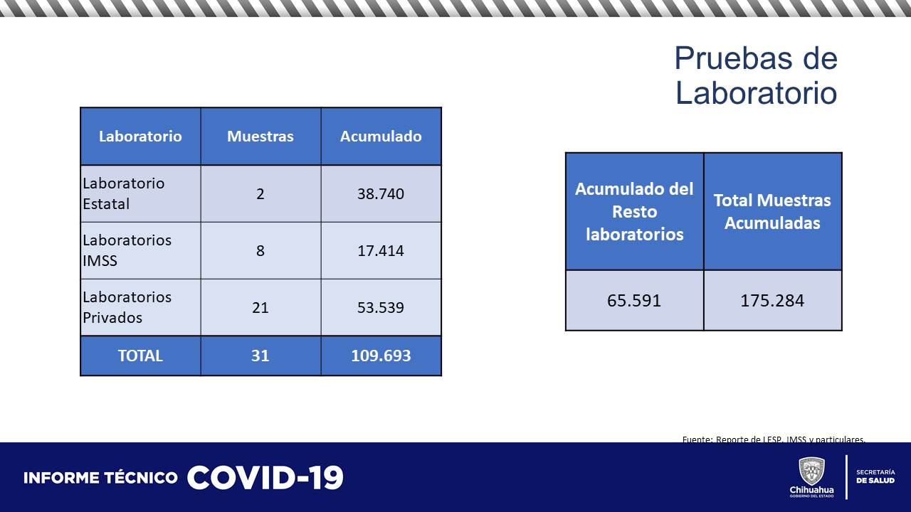 COVID-19: Hay 260 hospitalizados en el estado 14 Diapositiva13 2