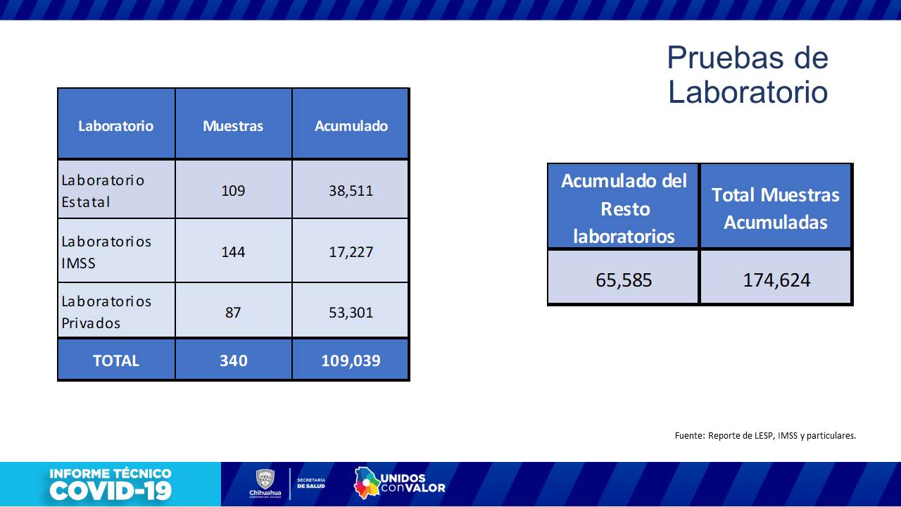 COVID-19: 201 casos y 14 personas fallecidas más en el estado 14 Diapositiva14