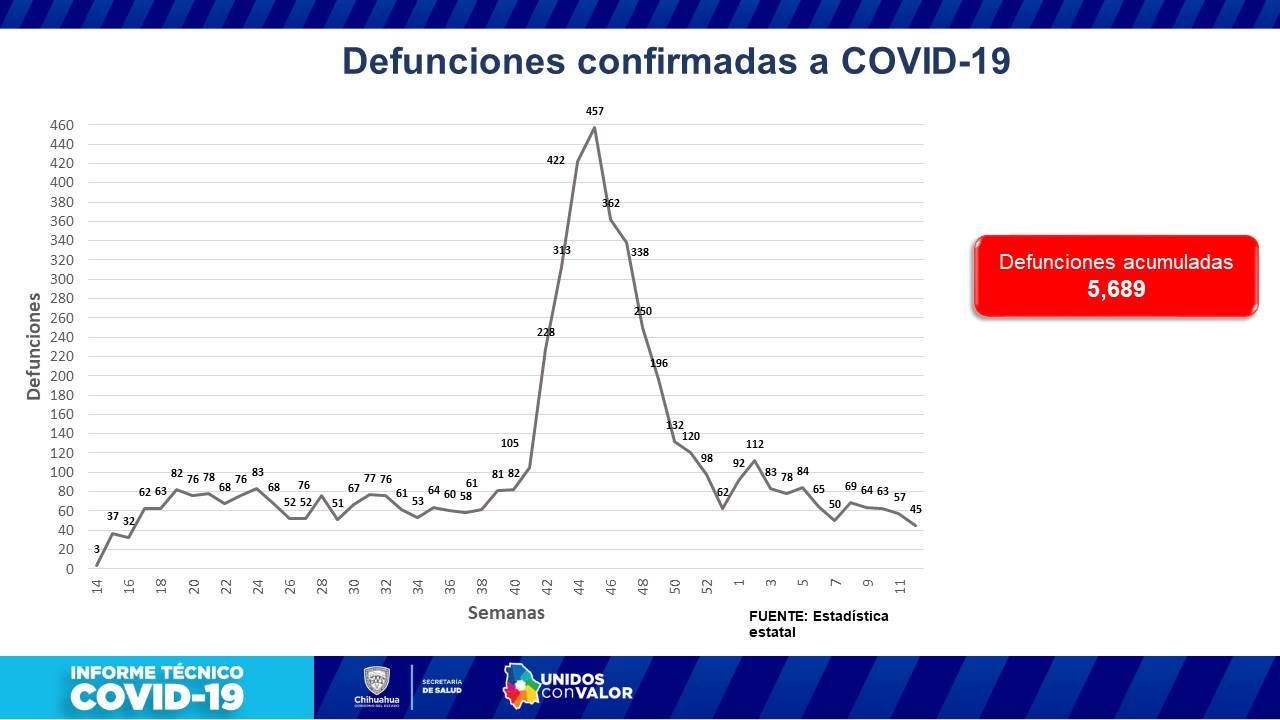 COVID-19: Supera Chihuahua los 59 mil casos confirmados 3 Diapositiva4 1