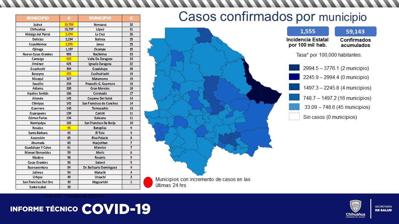 COVID-19: Hay 260 hospitalizados en el estado 6 Diapositiva5 2