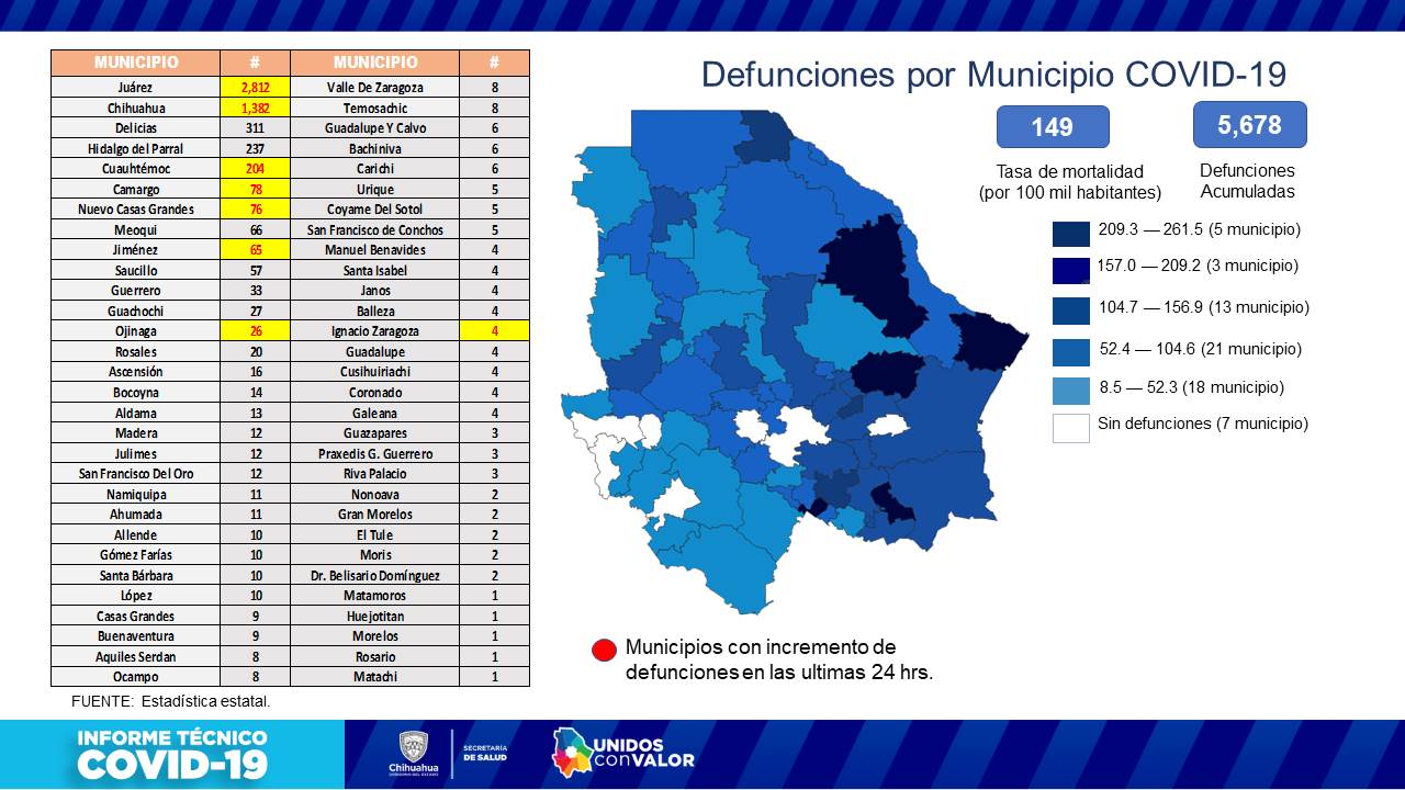COVID-19: 201 casos y 14 personas fallecidas más en el estado 7 Diapositiva7