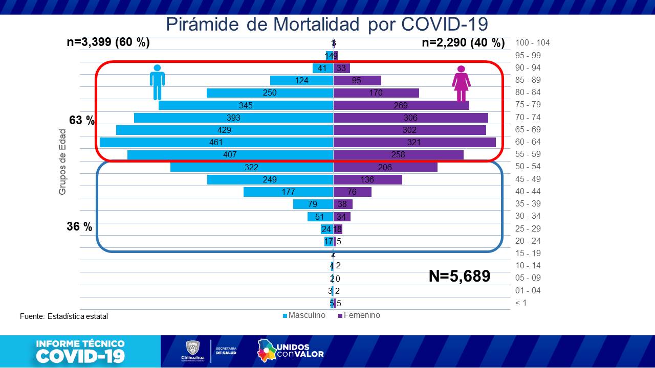 COVID-19: Supera Chihuahua los 59 mil casos confirmados 7 Diapositiva8 1