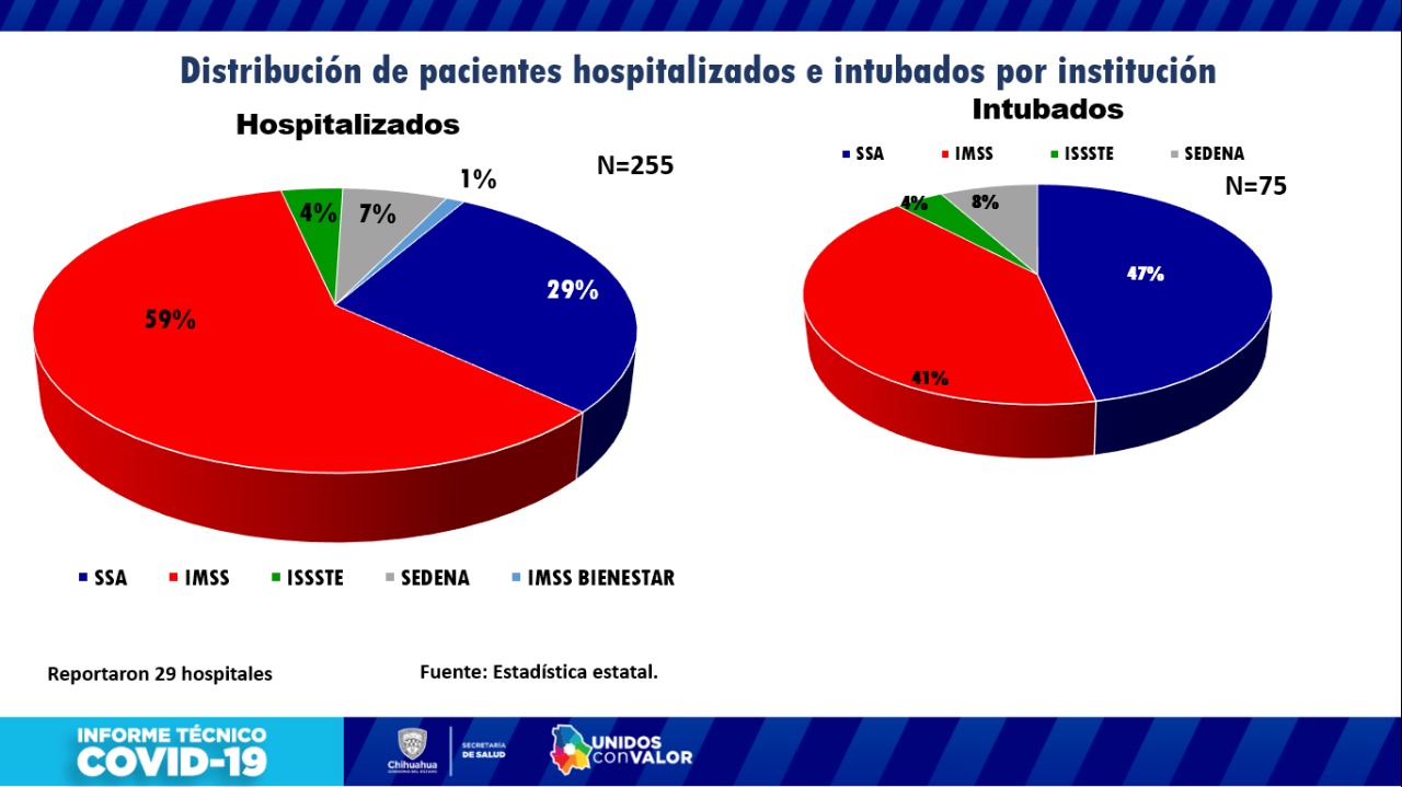 COVID-19: Registran 74 nuevos casos confirmados para un total de 59 mil 079 en la entidad 5 REPORTE COVID 3 DE ABRIL 2021 4