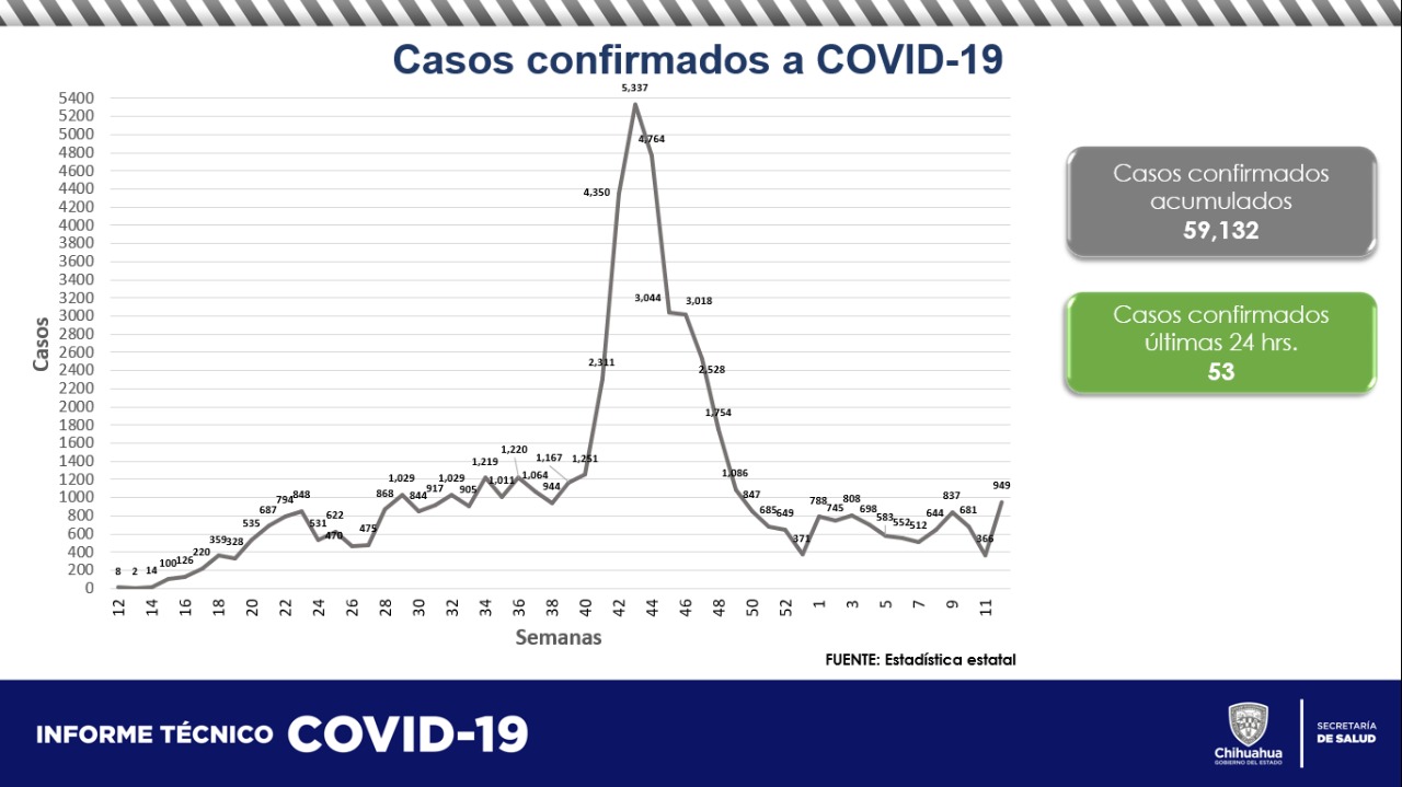 COVID-19: 59 mil 132 casos confirmados y 5,693 decesos 10 REPORTE TECNICO COVID 4 DE ABRIL DE 2021 11