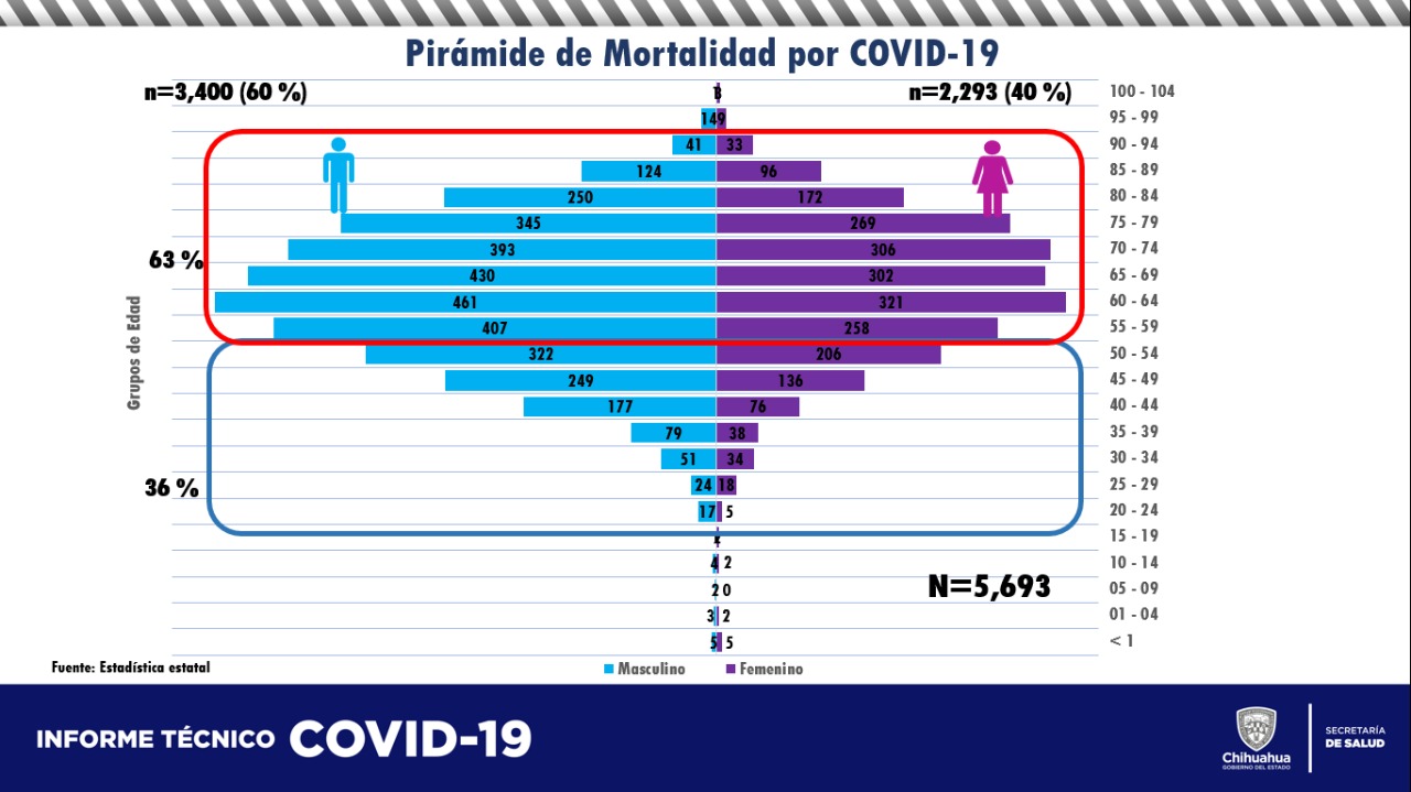 COVID-19: 59 mil 132 casos confirmados y 5,693 decesos 4 REPORTE TECNICO COVID 4 DE ABRIL DE 2021 6
