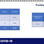 COVID-19: Confirma Salud 102 nuevos casos en el estado, suman 63,802 13 diapositiva12 278