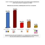 Mantiene Juan Carlos Loera delantera en preferencias a gubernatura: ADN/Votia 5 PUB ADN MAY 102021 V5 5