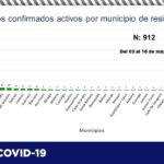COVID-19: Dan positivo 23 personas y se confirman 4 decesos en el último reporte epidemiológico 1 arton20898