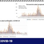 COVID-19: Alcanza el estado 66 mil 582 positivos tras confirmarse 140 más 7 diapositiva11 289