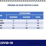 COVID-19: Han fallecido 2,763 mujeres y 4,146 hombres en el estado de Chihuahua 14 diapositiva12 297
