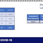 COVID-19: Alcanza el estado 66 mil 582 positivos tras confirmarse 140 más 15 diapositiva13 260