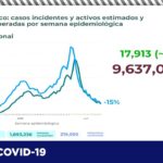 COVID-19: Alcanza el estado 66 mil 582 positivos tras confirmarse 140 más 14 diapositiva14 190