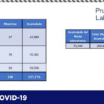 COVID-19: Reporta Salud 88 contagios y 25 defunciones más en el estado 11 80775BC3 8528 485B A5A8 EFF123594EA2