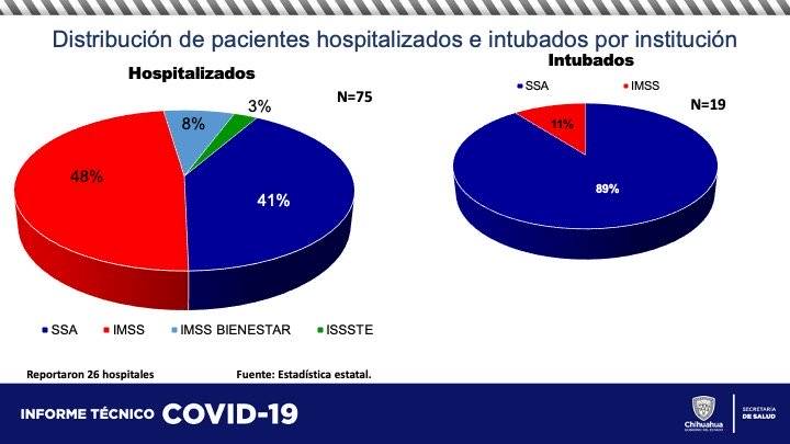 COVID-19: Registra Chihuahua 17 nuevas defunciones 9 A1FEE6B6 AD66 4C56 B195 9831F23194D0