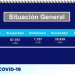 COVID-19: Reporta Salud 88 contagios y 25 defunciones más en el estado 1 B2915348 5070 4F44 97B6 AF7168E86F9B