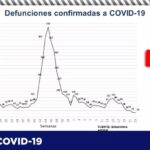 COVID-19: Registra estado 7 mil 309 defunciones tras confirmarse 26 más 1 Captura de pantalla 2021 06 24 102757