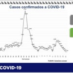 COVID-19: Reporta Salud 88 contagios y 25 defunciones más en el estado 3 E3B4A594 CED3 4E3E AE62 09502F20F9D5