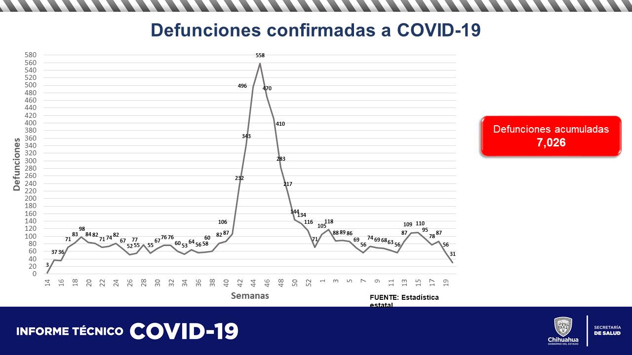 COVID-19: Confirman 74 nuevos casos y 4 defunciones más en el estado 2 WhatsApp Image 2021 06 05 at 10.23.05 AM 1