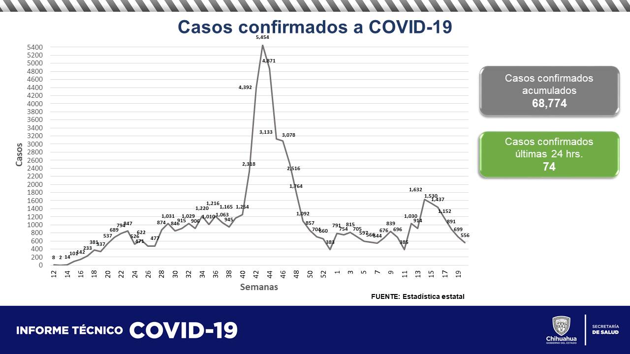 COVID-19: Confirman 74 nuevos casos y 4 defunciones más en el estado 3 WhatsApp Image 2021 06 05 at 10.23.05 AM 2