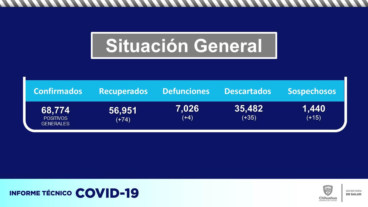 COVID-19: Confirman 74 nuevos casos y 4 defunciones más en el estado 1 WhatsApp Image 2021 06 05 at 10.23.05 AM