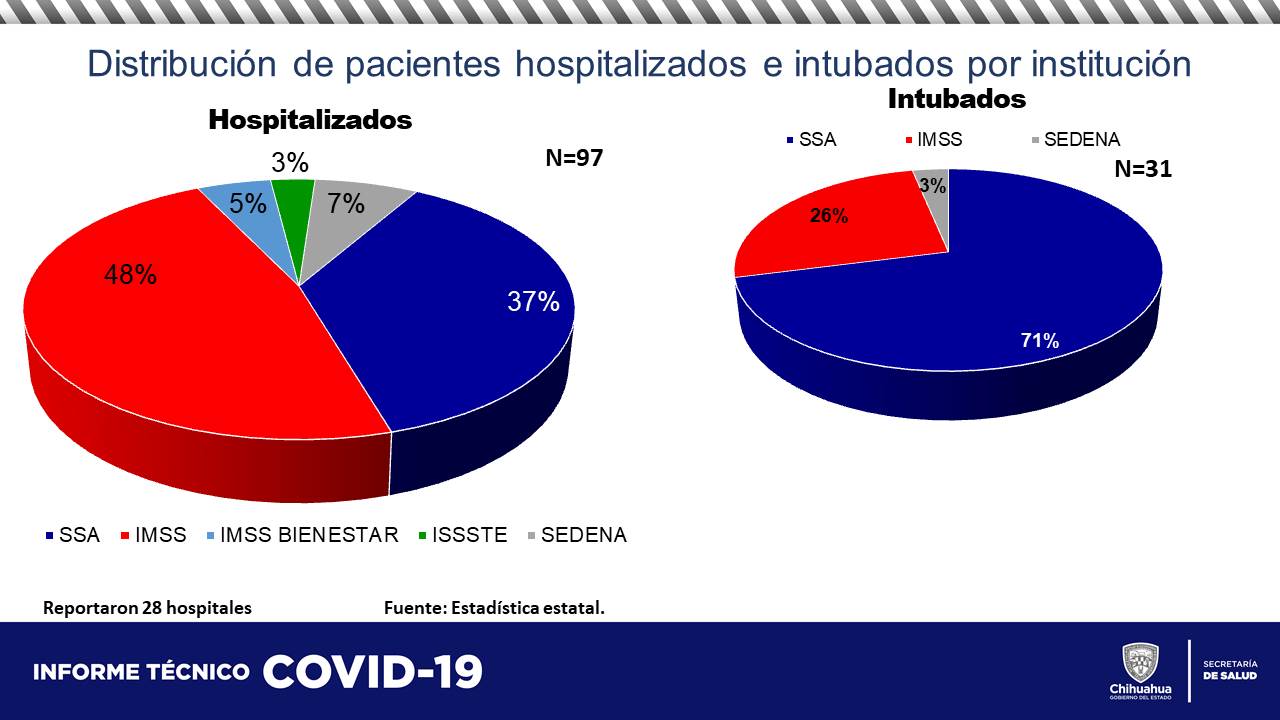 COVID-19: Confirman 74 nuevos casos y 4 defunciones más en el estado 8 WhatsApp Image 2021 06 05 at 10.23.07 AM 2