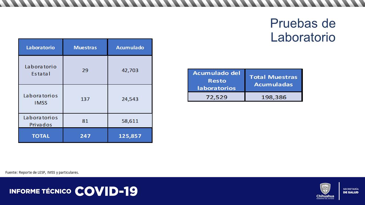 COVID-19: Confirman 74 nuevos casos y 4 defunciones más en el estado 9 WhatsApp Image 2021 06 05 at 10.23.07 AM 3