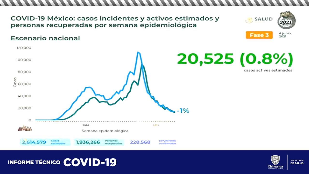 COVID-19: Confirman 74 nuevos casos y 4 defunciones más en el estado 11 WhatsApp Image 2021 06 05 at 10.23.08 AM 1