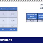 COVID-19: Reporta Salud otros 257 casos confirmados y 9 decesos en la entidad 14 diapositiva11 310