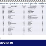 COVID-19: Suben a 68 mil 862 los casos confirmados y van 7 mil 030 defunciones en el estado 5 diapositiva12 313