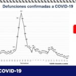 COVID-19: Registran 172 nuevos casos confirmados para un total de 72,495 3 7B07DEFD 12CC 4453 8961 F4952E1DFC83