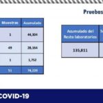 COVID-19: Registran 172 nuevos casos confirmados para un total de 72,495 10 953B5F70 055D 4B5F 9C9C 35199397BDAE