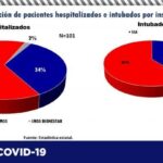 COVID-19: Registran 172 nuevos casos confirmados para un total de 72,495 8 DC8EDF75 C6B4 4EF4 AC39 E5F3BE402A62