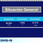 COVID-19: Alcanza estado las 71 mil personas contagiadas tras confirmarse 75 más 5 civ