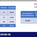 COVID-19: Dan positivo 77 personas y se confirman 7 decesos en el último reporte epidemiológico 10 143ADF92 40E1 4954 A368 0D2E165CF425