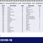 COVID-19: Suman 74,994 contagios y 7,792 fallecimientos en la entidad 12 544E300C 5131 42AF 8E47 A64C10A543E1