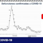 COVID-19: Dan positivo 77 personas y se confirman 7 decesos en el último reporte epidemiológico 4 74190009 8C02 4BCA 9C46 9A4B5E3455EA
