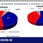 COVID-19: Dan positivo 77 personas y se confirman 7 decesos en el último reporte epidemiológico 9 7890F6FD 7D63 448D 900E 7B1FB38DC89F