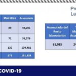 COVID-19: Alcanza estado las 74 mil 886 personas contagiadas tras confirmarse otras 95 11 81A1EDC3 FA87 46E2 977B 38420B2509C2