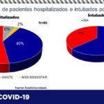 COVID-19: Alcanza estado las 74 mil 886 personas contagiadas tras confirmarse otras 95 10 A5304244 C2B2 4A72 818A 8D2B07BF556D