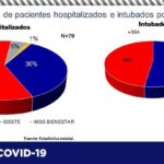 COVID-19: Suman 74,994 contagios y 7,792 fallecimientos en la entidad 11 A5742A86 E264 4CCD 8AB2 AD7D240902FC