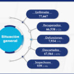 COVID-19: se tiene un total de 77 mil 667 contagios en el estado 2 88B530BC B10A 44F9 A0E5 CFCF22F16365