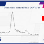 COVID-19: se tiene un total de 77 mil 667 contagios en el estado 5 9D42D135 3113 4B63 9B04 BD7E187197B7