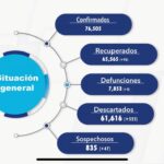 COVID-19: Confirman un total de 76 mil 505 casos en el estado 12 WhatsApp Image 2021 09 10 at 12.07.45