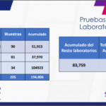 COVID 19: Confirman 79 mil 237 contagios en el estado 2 11 1