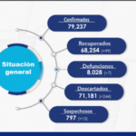 COVID 19: Confirman 79 mil 237 contagios en el estado 11 2 1
